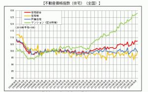 不動産価格上昇中・・・！？