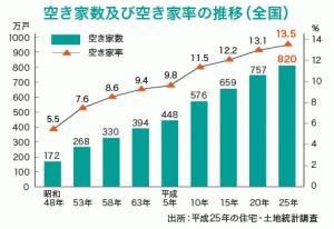 空き家の査定