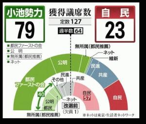 都議選が終わって